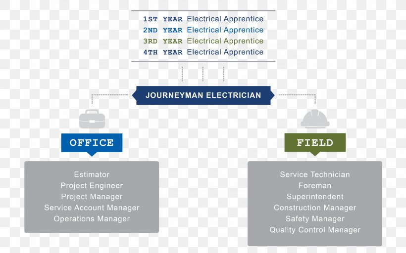 Journeyman Apprenticeship Electrician Career Electrical Engineering, PNG, 5333x3334px, Journeyman, Apprenticeship, Brand, Career, Continuing Education Unit Download Free