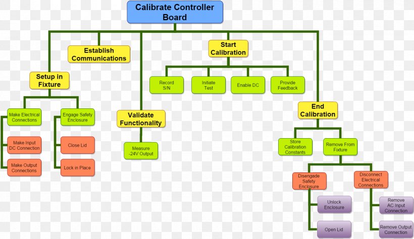 Controller Information Diagram Systems Design, PNG, 1470x851px, Controller, Area, Brand, Communication, Diagram Download Free