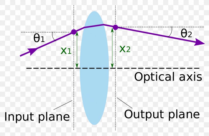 Light Ray Transfer Matrix Analysis Optics, PNG, 1280x834px, Light, Accelerator Physics, Area, Book Of Optics, Diagram Download Free