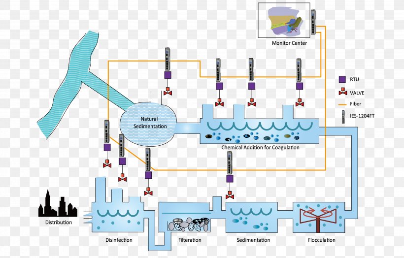 Water Purification Water Treatment Drinking Water Reverse Osmosis, PNG, 3508x2244px, Water Purification, Area, Cleaning, Diagram, Drinking Download Free