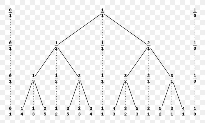 Stern–Brocot Tree Concrete Mathematics Stern-Brocot-Folge Rational Number, PNG, 1280x768px, Number, Achille Brocot, Area, Diagram, Euclidean Algorithm Download Free