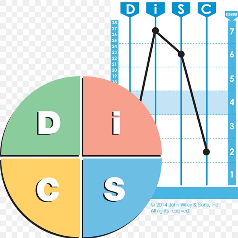 DISC Assessment Organization Personality Test Personality Type Workplace, PNG, 1024x1024px, Disc Assessment, Area, Behavior, Communication, Diagram Download Free