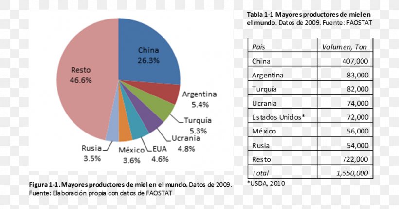 Beekeeping Industry Mexico Chart, PNG, 1009x529px, Beekeeping, Area, Bee, Beehive, Brand Download Free