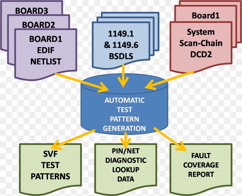 Automatic Test Pattern Generation Boundary Scan Description Language JTAG Test Automation, PNG, 1286x1044px, Boundary Scan, Area, Automatic Test Equipment, Boundary Scan Description Language, Code Coverage Download Free