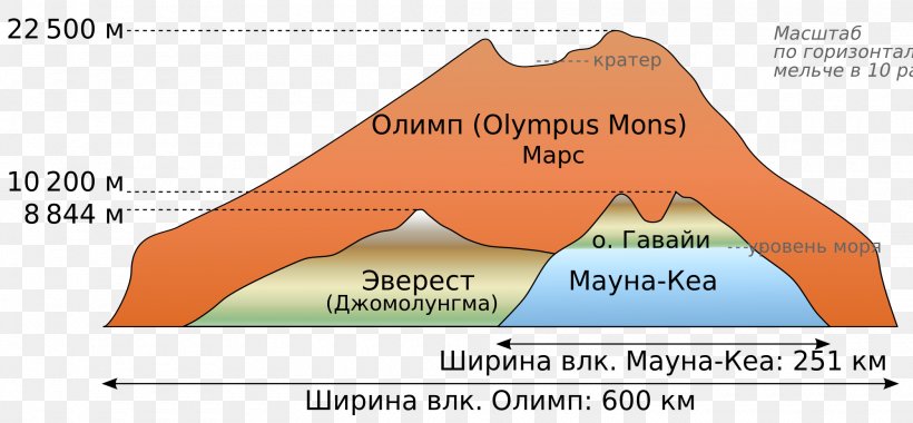 Mauna Kea Olympus Mons Mount Everest Mount Olympus Mauna Loa, PNG, 2000x928px, Olympus Mons, Alta Montagna, Area, Brand, Diagram Download Free