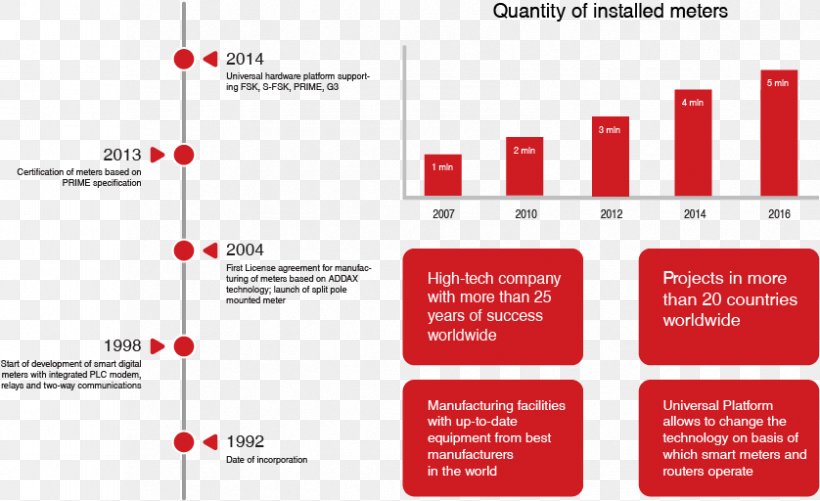 Business ADD Grup AirAsia History Blair Companies, Inc., PNG, 838x512px, Business, Add Grup, Airasia, Area, Brand Download Free