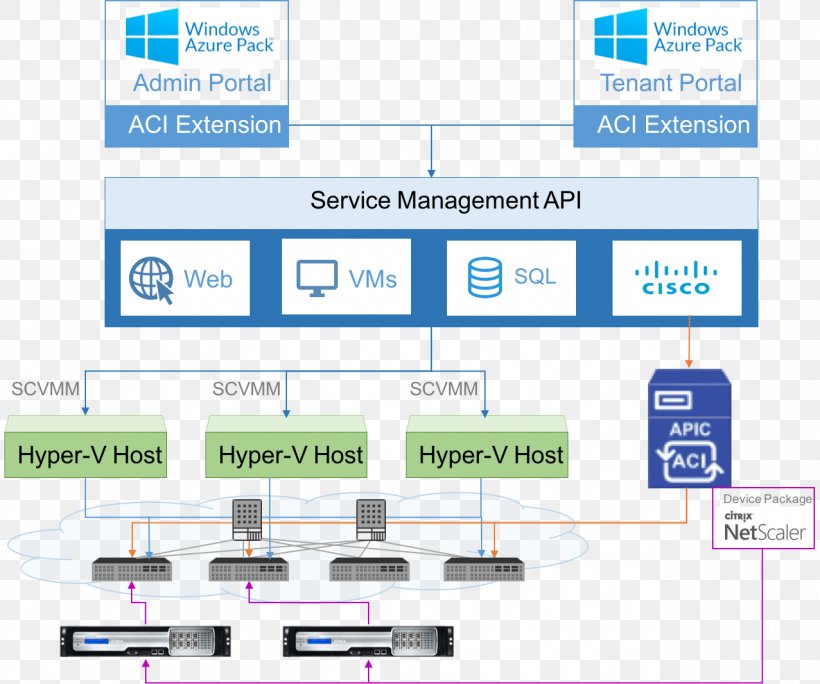 NetScaler Microsoft Azure Citrix Systems Cisco Systems Virtual Private Cloud, PNG, 1277x1066px, Netscaler, Area, Brand, Cisco Systems, Citrix Cloud Download Free