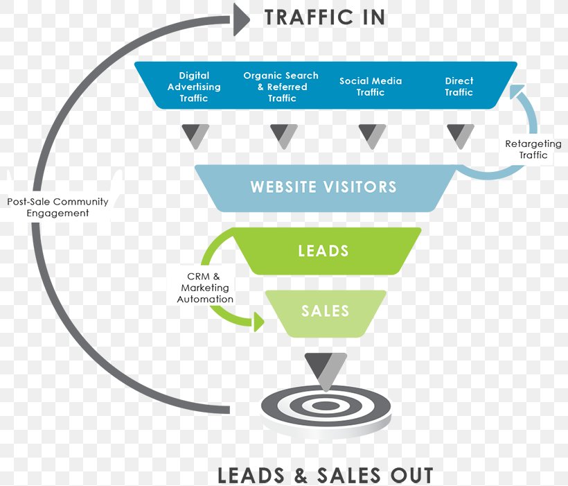 Sales Process Marketing Funnel Brand, PNG, 800x701px, Sales Process, Advertising Agency, Area, Behavioral Retargeting, Brand Download Free