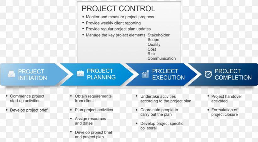 Project Management Organization Control, PNG, 960x530px, Project Management, Brand, Company, Construction Management, Consultant Download Free