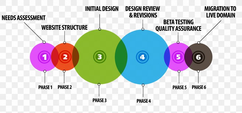 Web Development Responsive Web Design, PNG, 2550x1200px, Web Development, Agency, Audio, Audio Equipment, Diagram Download Free