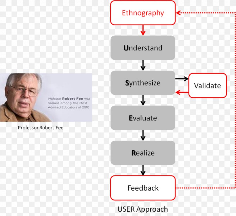 Critical Ethnography Research Visual Anthropology Human-centered Design, PNG, 1024x937px, Ethnography, Brand, Business, Communication, Concept Download Free