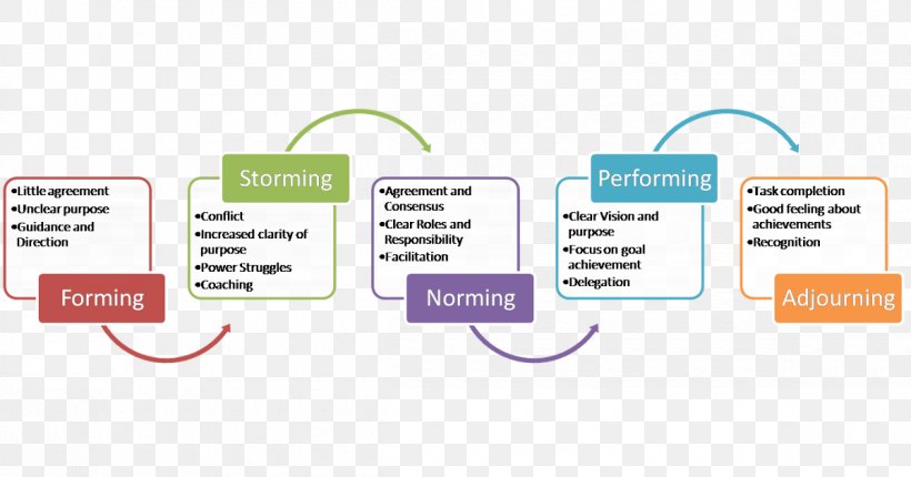 Tuckman's Stages Of Group Development Management Leadership Team, PNG, 1200x630px, Group Development, Brand, Bruce Tuckman, Communication, Conflict Download Free