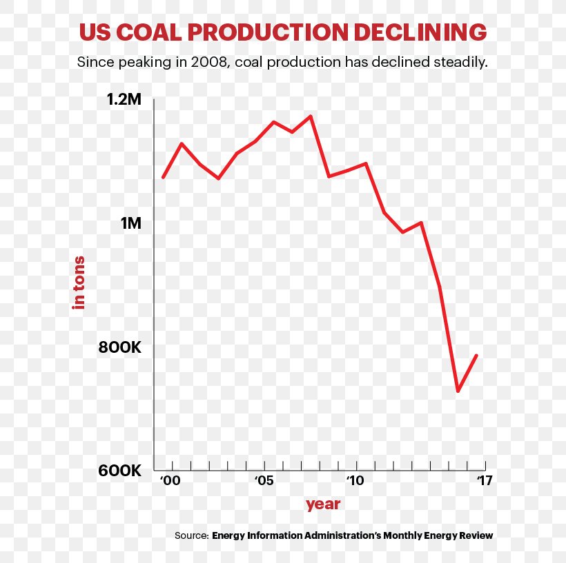 United States Coal Mining Energy Information Administration, PNG, 645x817px, United States, Area, Barack Obama, Coal, Coal Mining Download Free