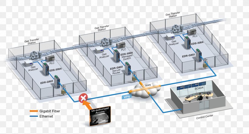Virtual Private Network SCADA Industrial Control System Computer Security Firewall, PNG, 2381x1286px, Virtual Private Network, Automation, Computer Network, Computer Security, Dmz Download Free