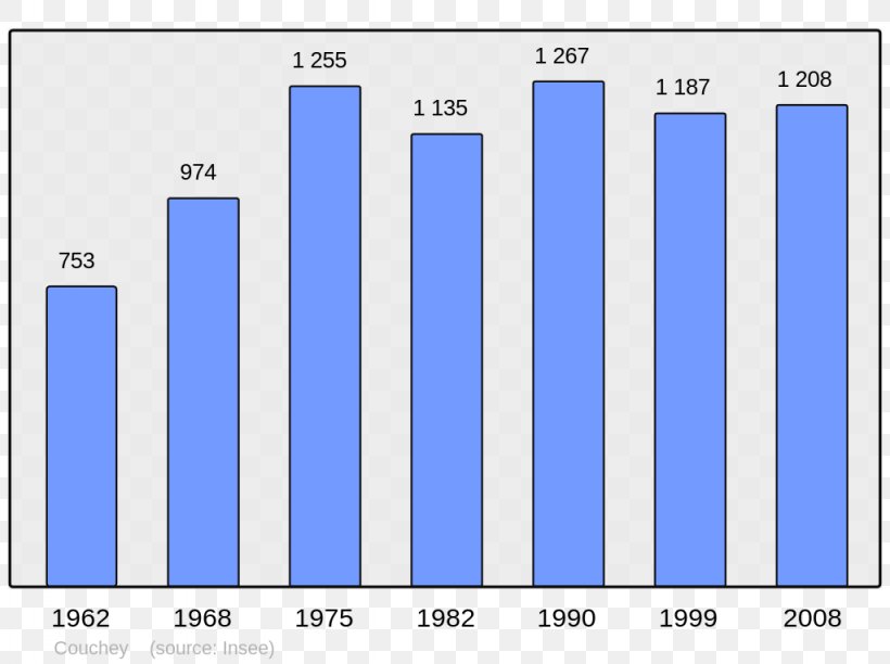 Le Havre Demography Population Bar Chart Le Canada, PNG, 1024x765px, Le Havre, Area, Bar Chart, Blue, Brand Download Free