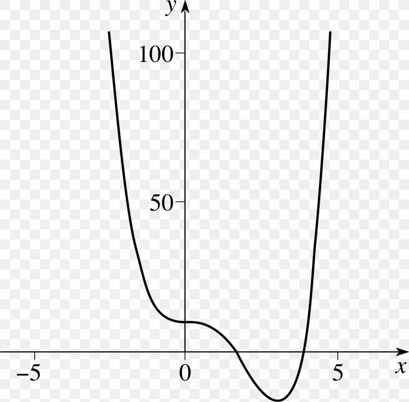 Stationary Point Mathematics Graph Of A Function Curve Sketching, PNG, 1254x1233px, Stationary Point, Area, Black And White, Curve Sketching, Diagram Download Free