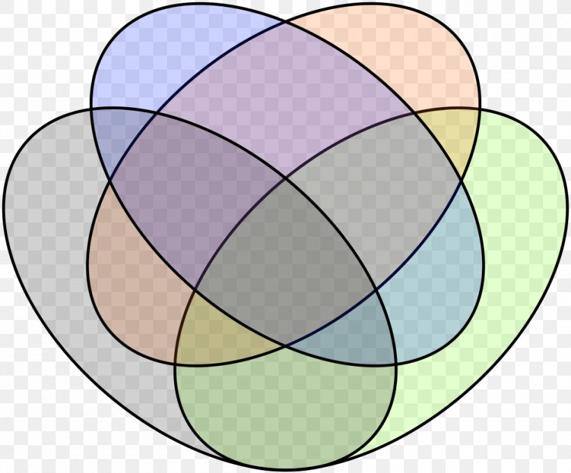 Venn Diagram Set Circle Euler Diagram, PNG, 1000x830px, Venn Diagram, Area, Ball, Curve, Diagram Download Free