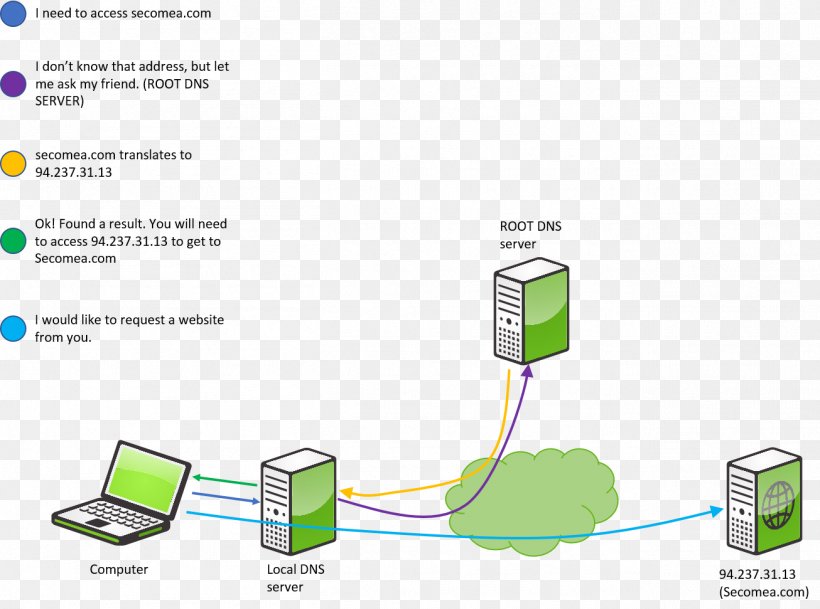 Domain Name System Computer Servers Information Diagram IP Address, PNG, 1306x971px, Domain Name System, Area, Com, Communication, Computer Download Free