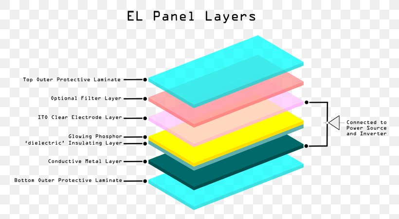 Electroluminescence Electroluminescent Wire Zinc Sulfide Backlight, PNG, 800x450px, Electroluminescence, Backlight, Brand, Coating, Electric Current Download Free
