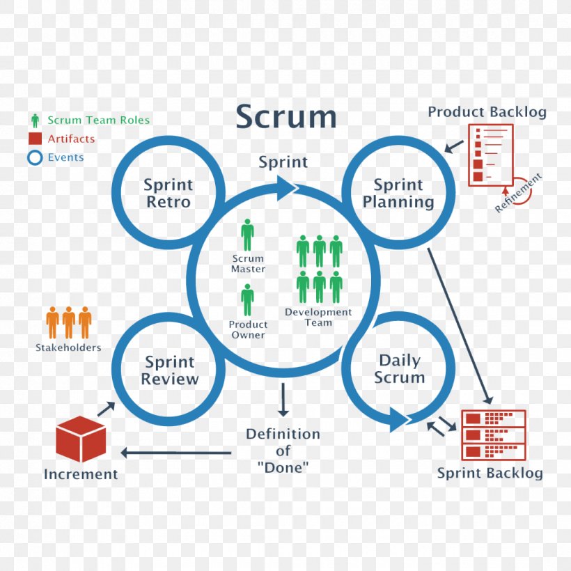 Scrum Agile Software Development Team Project Management Agile Estimating And Planning, PNG, 1080x1080px, Scrum, Agile Manifesto, Agile Software Development, Area, Brand Download Free