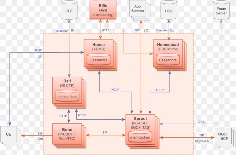 State Diagram Architecture Flow Diagram, PNG, 1340x880px, Diagram, Architecture, Flow Diagram, Kubernetes, Multimedia Telephony Download Free