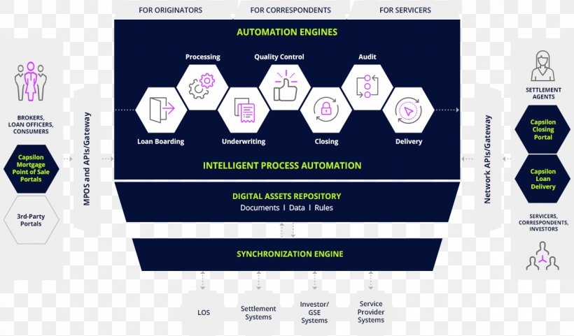 Mortgage Loan Business Process Automation Information, PNG, 1170x687px, Mortgage Loan, Automation, Brand, Business Process, Business Process Automation Download Free