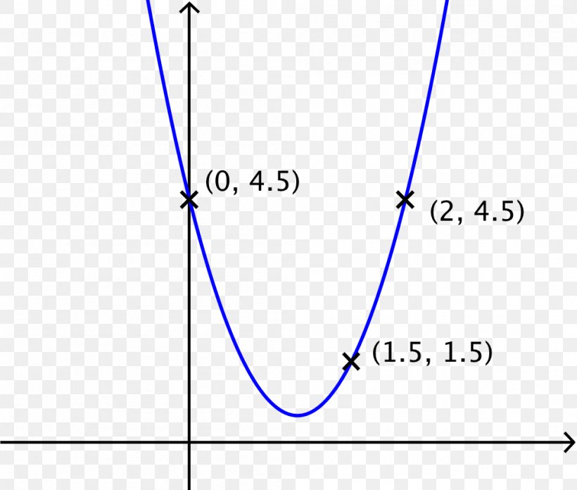 Point Line Parabola Graph Of A Function Mathematics, PNG, 999x848px, Point, Area, Blue, Curve, Diagram Download Free