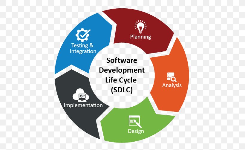 Systems Development Life Cycle Agile Software Development Computer Software Technology, PNG, 500x502px, Systems Development Life Cycle, Agile Software Development, Area, Brand, Business Download Free