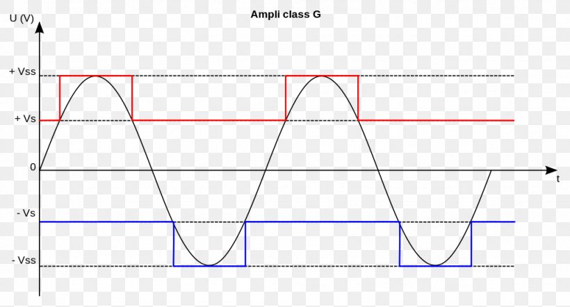 Power Amplifier Classes Class-D Amplifier Electronics Pulse-width Modulation, PNG, 1024x553px, Power Amplifier Classes, Amplifier, Analog Signal, Area, Audio Power Amplifier Download Free