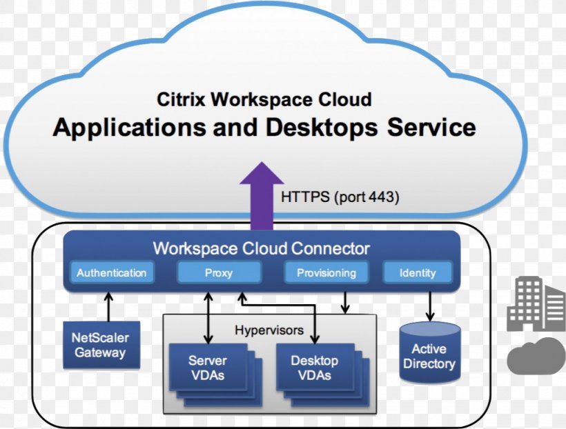 Citrix Cloud Cloud Computing Citrix Systems XenApp Microsoft Azure, PNG, 1023x777px, Citrix Cloud, Area, Brand, Business, Citrix Systems Download Free