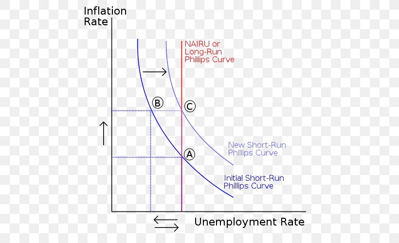 Phillips Curve NAIRU Inflation Economics Economy, PNG, 500x500px, Inflation, Area, Diagram, Economics, Economist Download Free
