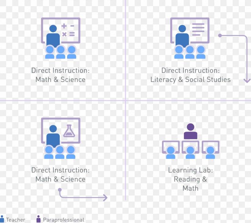 Blended Learning Rotation Model Of Learning School Teacher, PNG, 1100x980px, Blended Learning, Area, Brand, Classroom, Computer Download Free