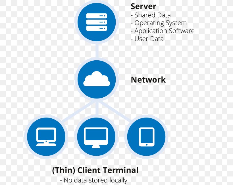Virtual Desktop Infrastructure Desktop Virtualization Data Center, PNG, 650x650px, Virtual Desktop Infrastructure, Area, Blue, Brand, Communication Download Free