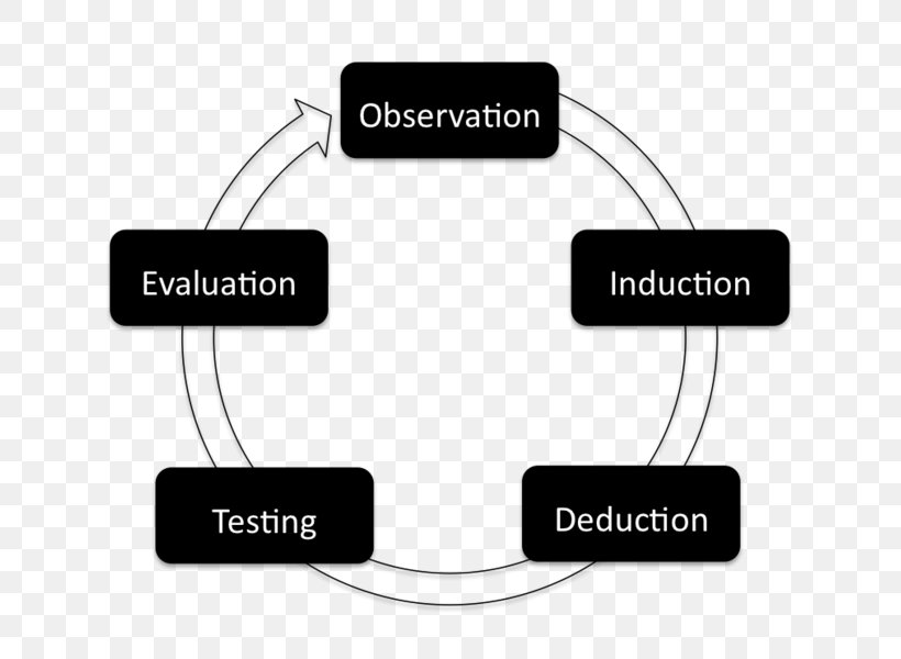 Empirical Research Methodology Observation Empirical Evidence Empirische Cyclus, PNG, 655x600px, Empirical Research, Adriaan De Groot, Brand, Communication, Concept Download Free