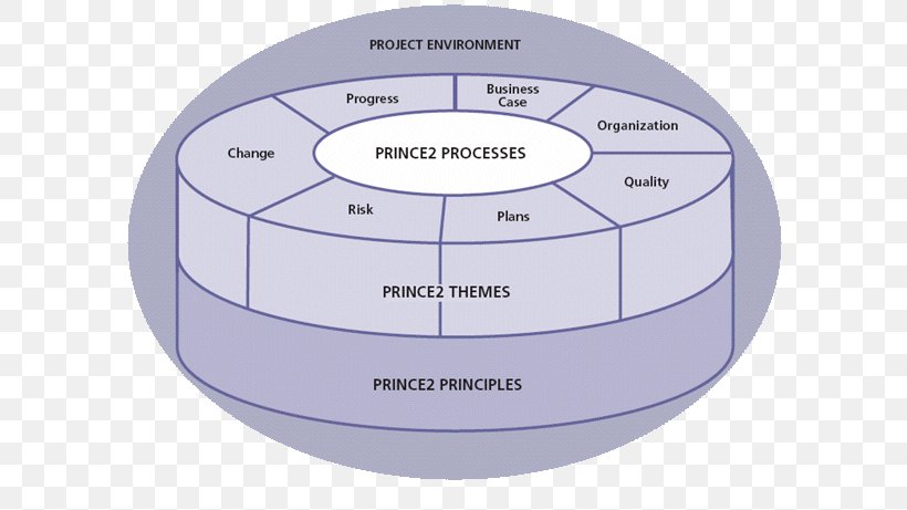 PRINCE2® 2017 Edition – A Pocket Guide Project Management, PNG, 617x461px, Project Management, Diagram, Hardware, Management, Material Download Free