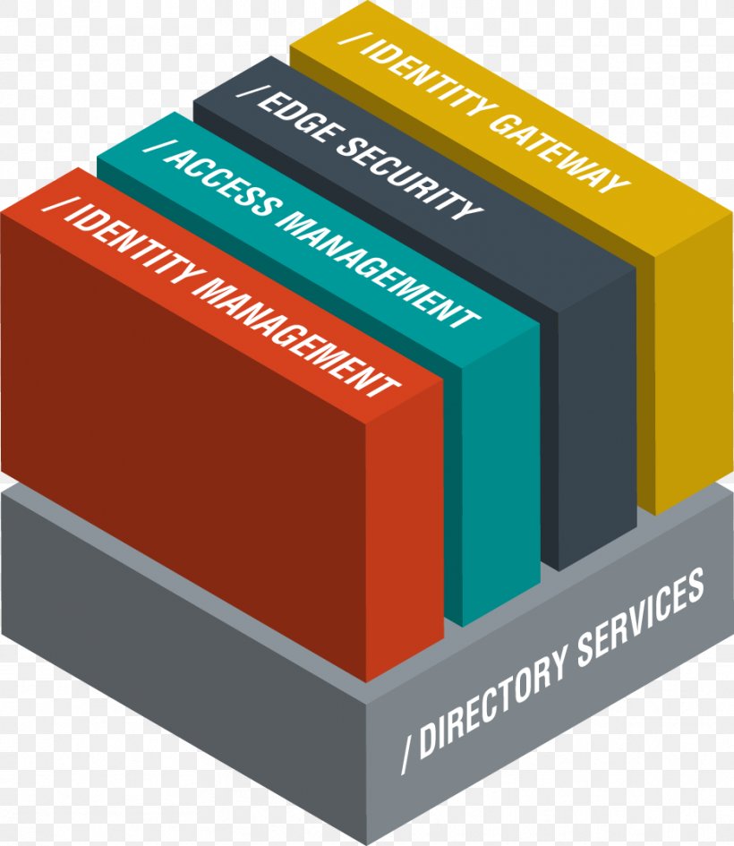 Identity Management Digital Identity Business ForgeRock Service, PNG, 933x1076px, Identity Management, Brand, Business, Business Process, Computer Security Download Free