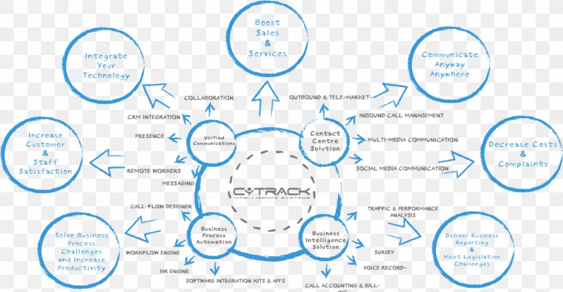 Business Process Automation Communication-enabled Business Process, PNG, 1055x548px, Business Process, Area, Automation, Blue, Brand Download Free