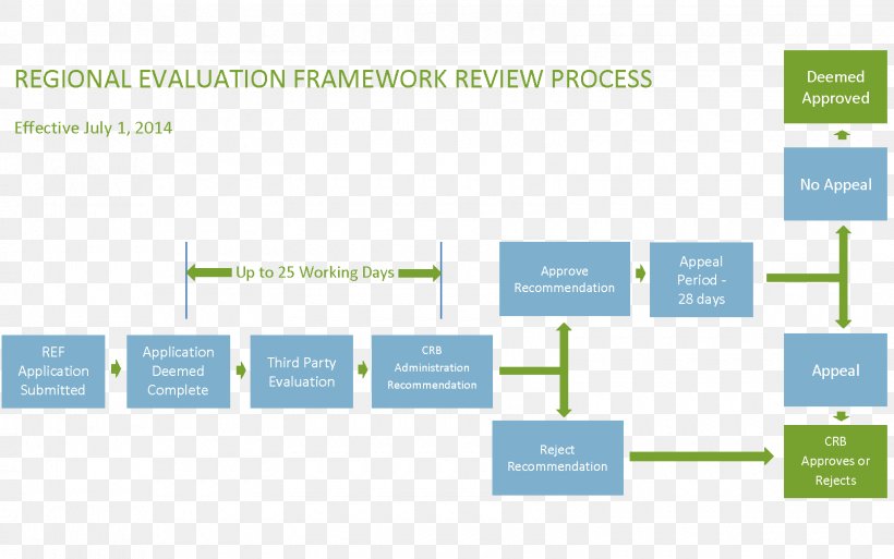 Research And Evaluation Framework Information Textbook Implementation, PNG, 1600x1001px, Evaluation, Area, Brand, Database, Diagram Download Free