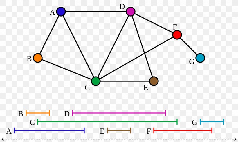 Interval Graph Graph Theory Vertex, PNG, 1107x662px, Interval Graph, Algorithm, Area, Diagram, Edge Download Free