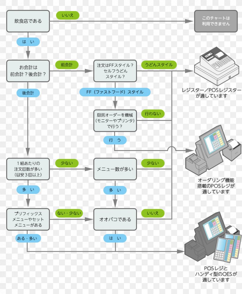 Point Of Sale Flowchart Cash Register オーダーエントリーシステム Service, PNG, 850x1034px, Point Of Sale, Area, Brand, Cash Register, Chart Download Free