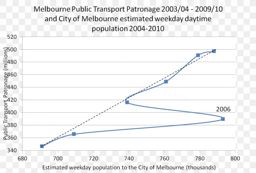 Public Transport Transport In Melbourne Vehicle Document, PNG, 1192x808px, Public Transport, Diagram, Document, Driving, Geography Download Free