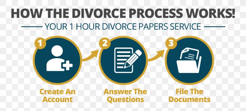 Divorce Get United States Research Essay, PNG, 878x397px, Divorce, Area, Brand, Communication, Diagram Download Free