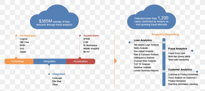 Mortgage Analytics Mortgage Loan Fraud Information, PNG, 1135x509px, Loan, Analytics, Bank, Brand, Credit Download Free