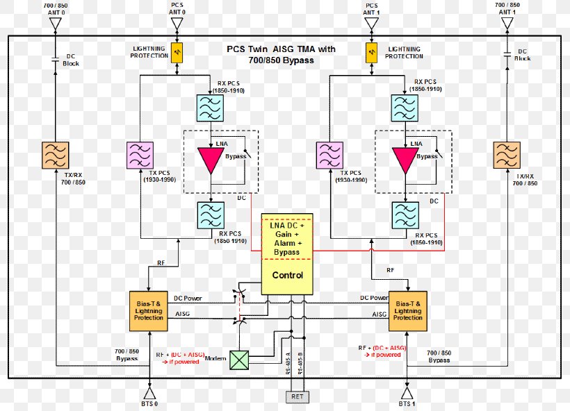 Tower Mounted Amplifier Base Transceiver Station Aerials Antenna Interface Standards Group Low-noise Amplifier, PNG, 800x592px, Base Transceiver Station, Aerials, Antenna Interface Standards Group, Area, Block Diagram Download Free