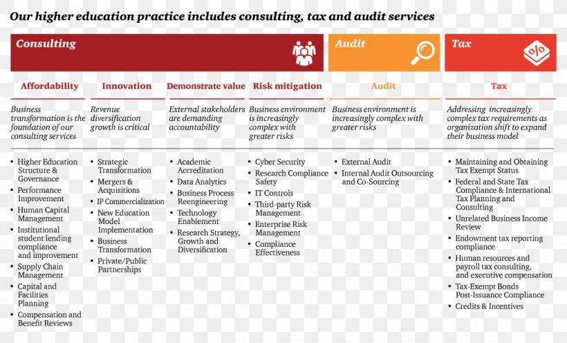 PricewaterhouseCoopers Business Model Higher Education Consulting Firm, PNG, 1170x709px, Pricewaterhousecoopers, Area, Business, Business Model, Business Value Download Free