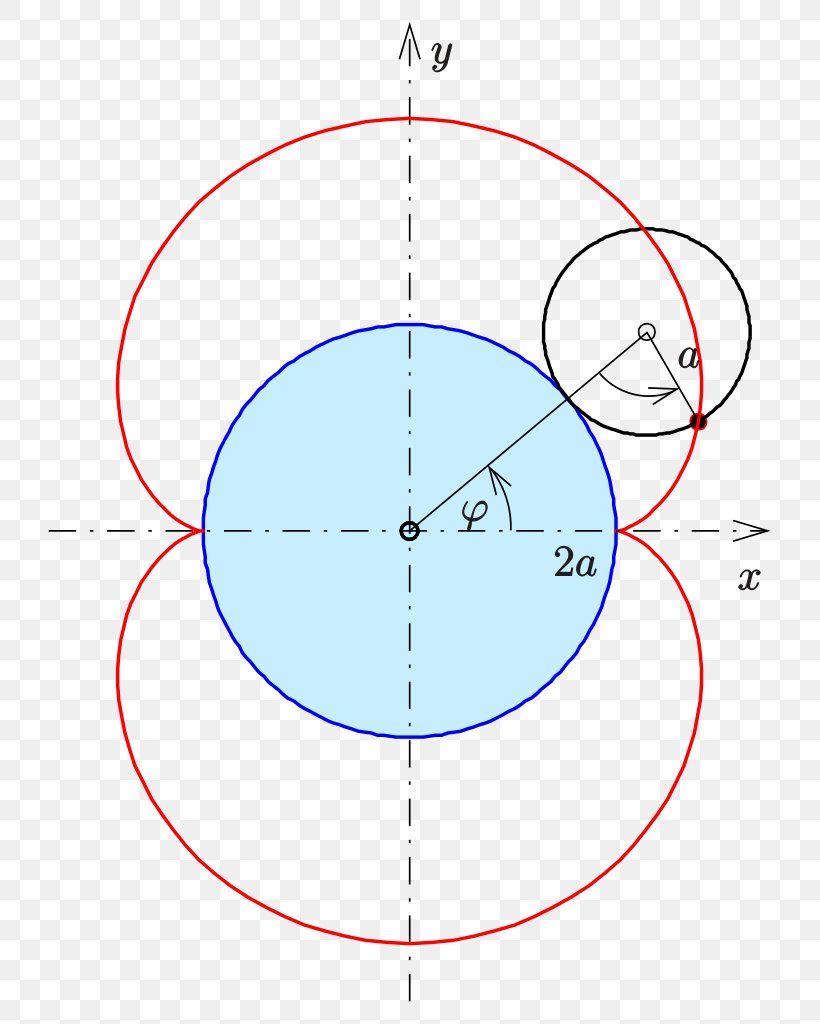 Circle Nephroid Evolute Curve Epicycloid, PNG, 766x1024px, Nephroid, Algebraic Curve, Area, Cardioid, Center Of Curvature Download Free