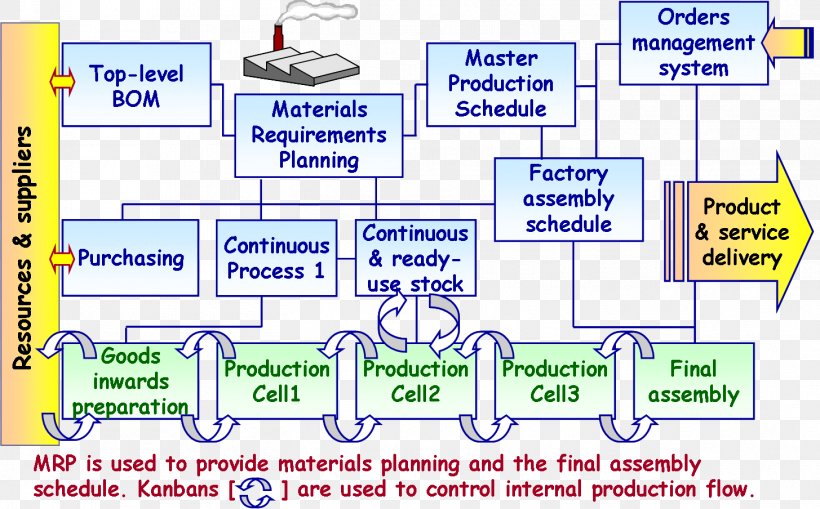 Just-in-time Manufacturing Inventory System Lean Manufacturing, PNG, 1455x904px, Justintime Manufacturing, Area, Concept, Diagram, Electronic Data Interchange Download Free