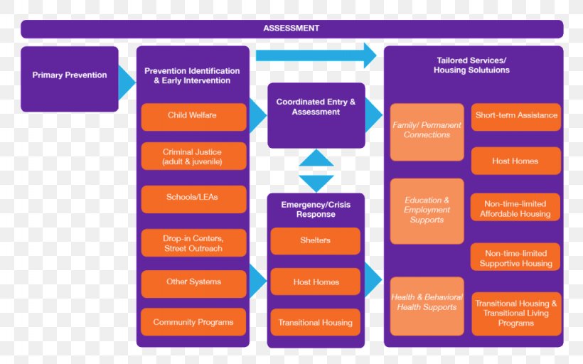 United States Interagency Council On Homelessness Service System Youth Homelessness, PNG, 1024x640px, Homelessness, Area, Brand, Chart, Diagram Download Free