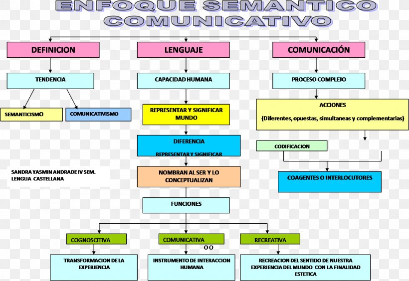 Concept Map Communicative Language Teaching Communicative Competence Enfoque, PNG, 1504x1035px, Concept Map, Area, Communicative Competence, Communicative Language Teaching, Concept Download Free