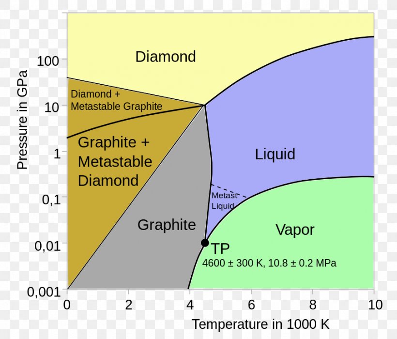Phase Diagram Amorphous Carbon Allotropy, PNG, 899x768px, Phase Diagram, Allotropy, Alotrop Karbon, Amorphous Carbon, Area Download Free